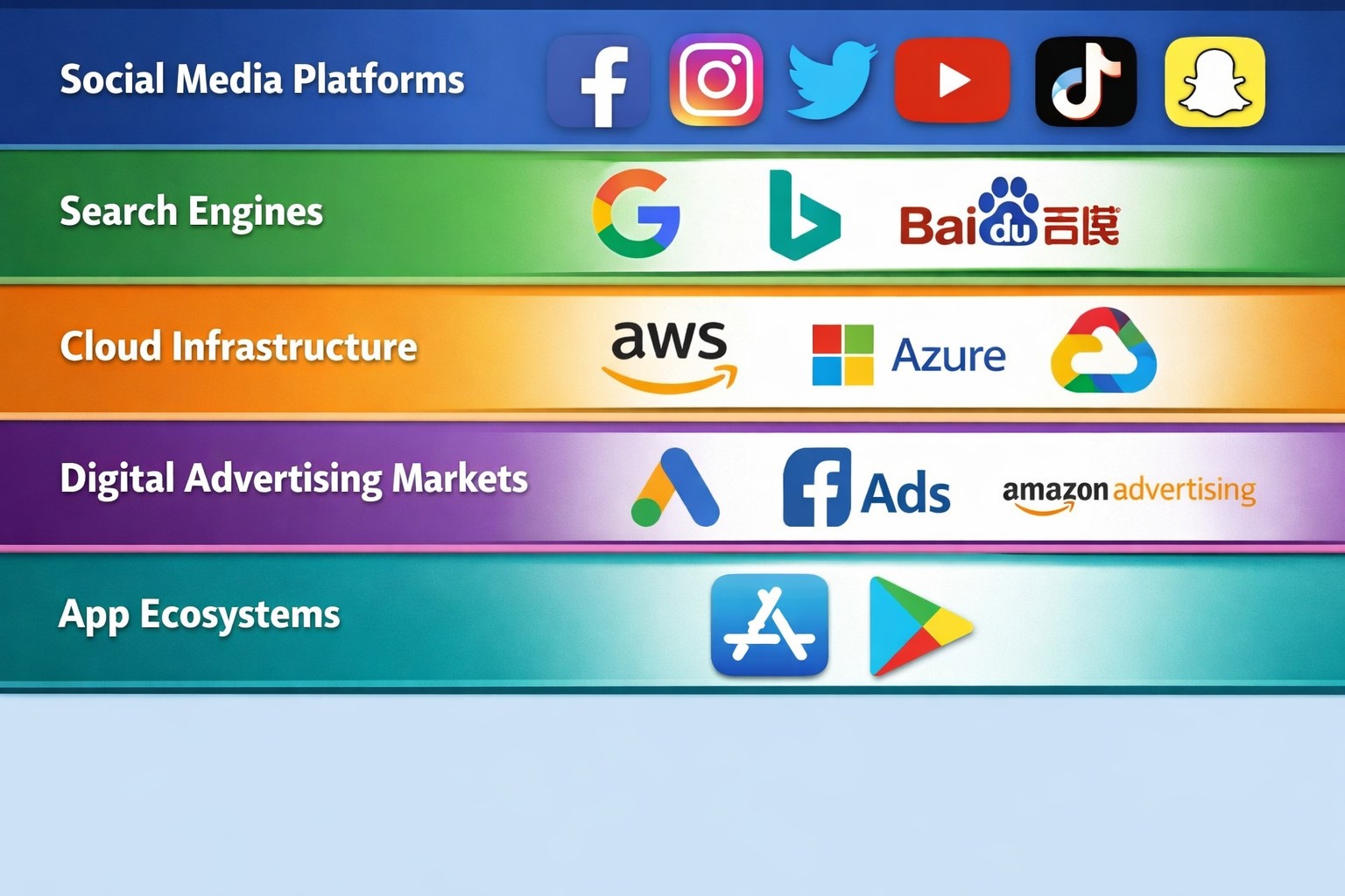 An infographic displaying five categories of "Big Tech" influence: Social Media Platforms (Facebook, Instagram, Twitter, YouTube, TikTok, Snapchat), Search Engines (Google, Bing, Baidu), Cloud Infrastructure (AWS, Azure, Google Cloud), Digital Advertising Markets (Google Ads, Facebook Ads, Amazon Advertising), and App Ecosystems (Apple App Store, Google Play Store).